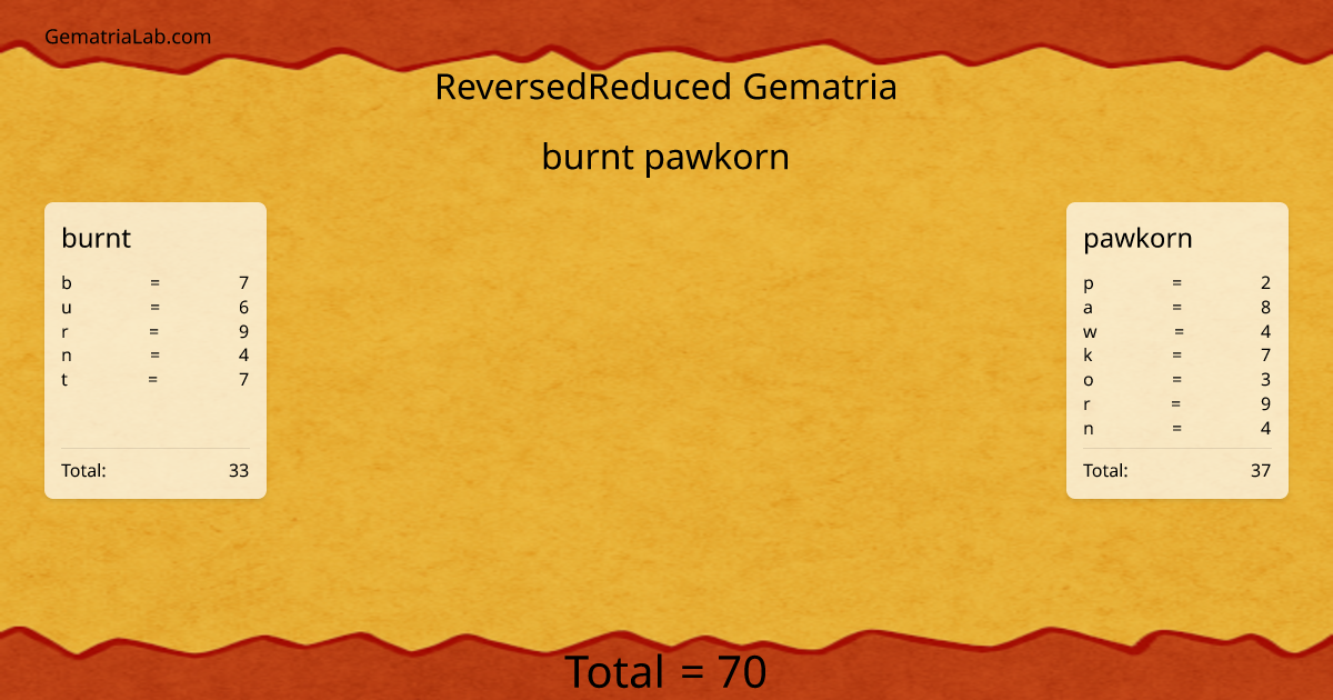 burnt pawkorn in reversedReduced Gematria
